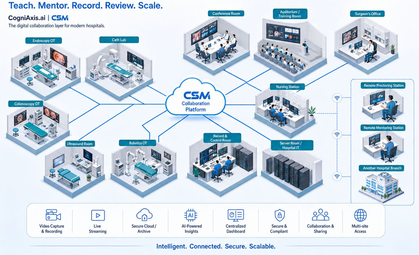 CogniAxis collaboration architecture connecting operating rooms, training rooms, hospital infrastructure and remote clinical teams